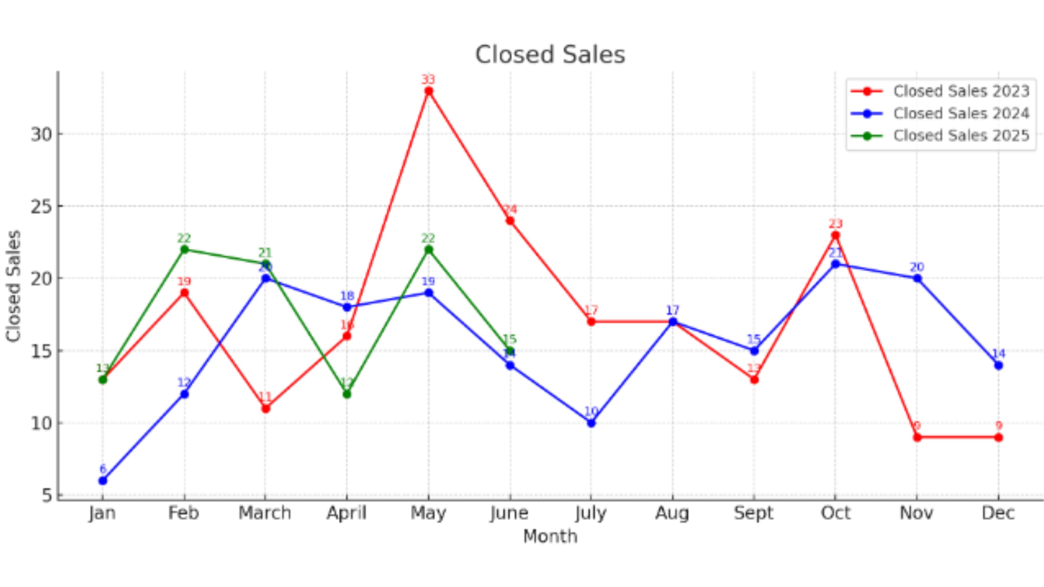 Spokane Multi-Family Closed Sales Remain Flat While Inventory Increases (2023–2025 YTD as of June)
